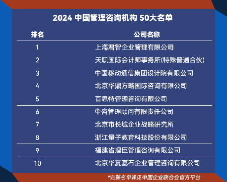 中国咨询50大最新出炉，有什么变化？